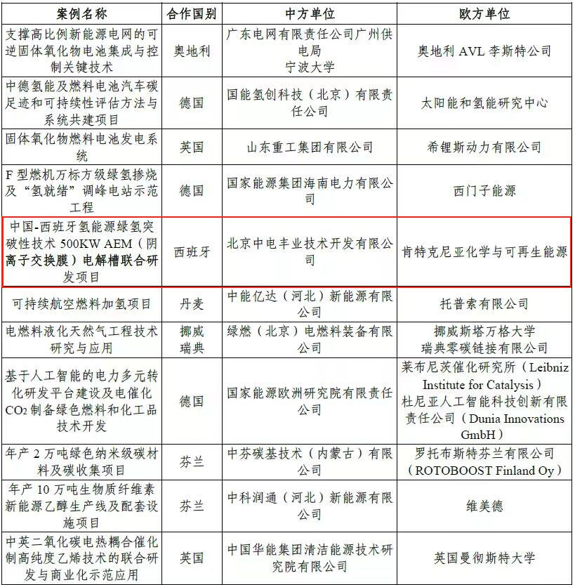 中电丰业（HyGreen) AEM电解槽技术项目入选国家能源局首批中欧能源创新合作典型案例