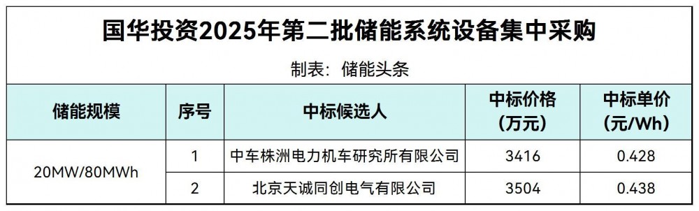 中标 | 0.428~0.438元/Wh！中车株洲所、天诚同创入围国华投资2025年第二批储能系统设备集中采购