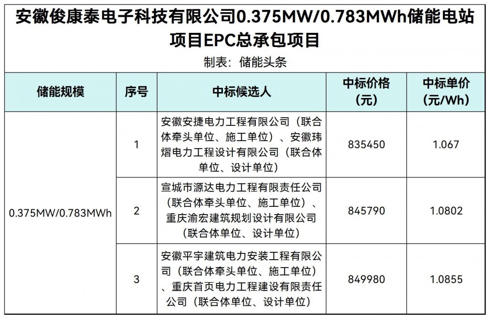 中标 | 1.067~1.0855元/Wh！安徽俊康泰电子科技有限公司0.375MW/0.783MWh储能电站EPC中标候选人公示
