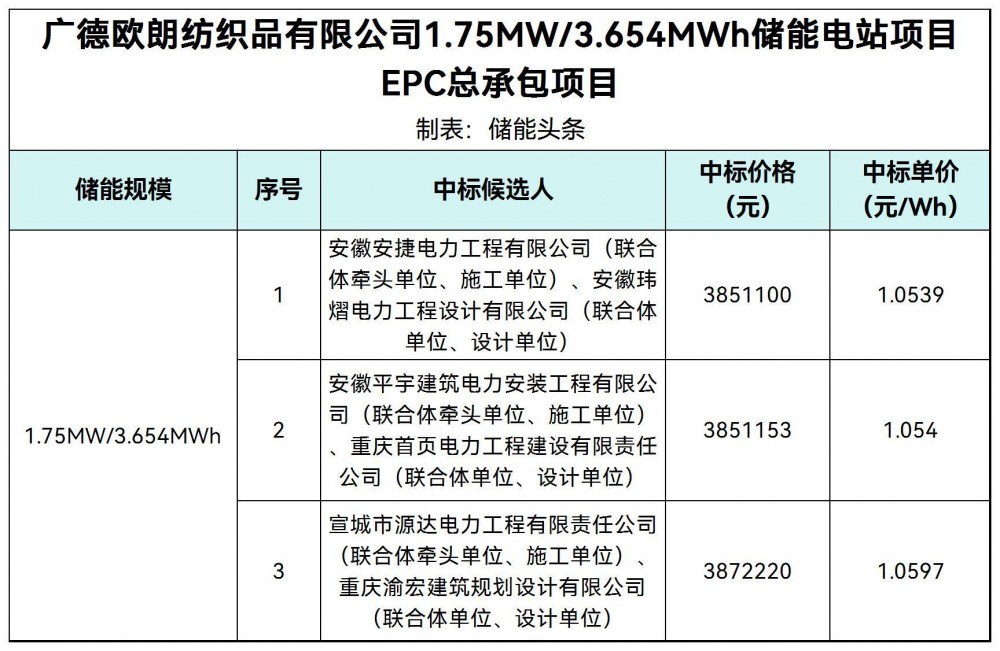 中标 | 1.0539~1.0597元/Wh！广德欧朗纺织品有限公司1.75MW/3.654MWh储能电站EPC中标候选人公示