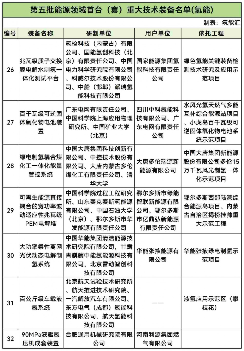 国家能源局综合司关于公示第五批能源领域首台（套）重大技术装备的通知