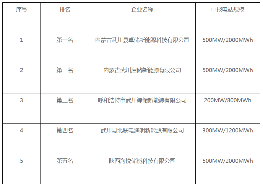 6家企业竞选！内蒙古武川县储能电站项目优选结果公示