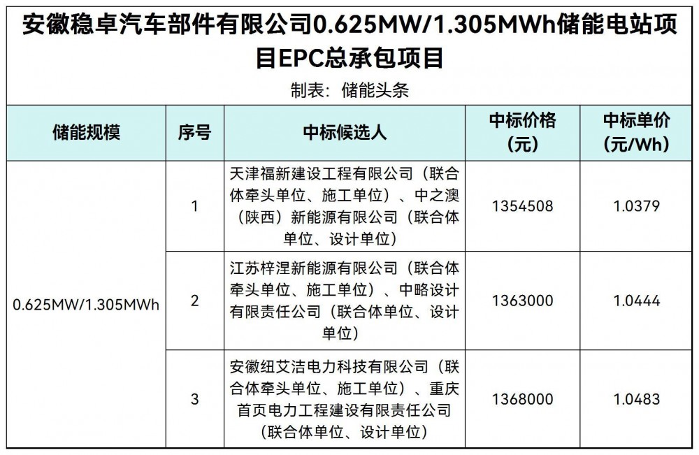 中标 | 1.0379~1.0483元/Wh！安徽稳卓汽车部件有限公司0.625MW/1.305MWh储能电站EPC项目中标候选人公示