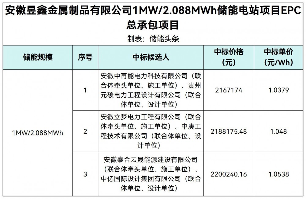 中标 | 1.0379~1.0538元/Wh！安徽昱鑫金属制品有限公司1MW/2.088MWh储能电站EPC项目中标候选人公示