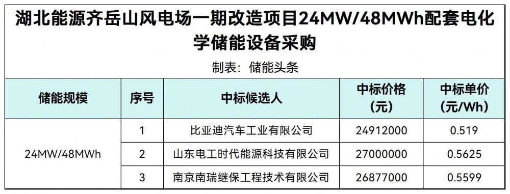 中标 | 0.519~0.5625！比亚迪、山东电工时代、南瑞继保入围湖北24MW/48MWh风电配套储能系统设备采购