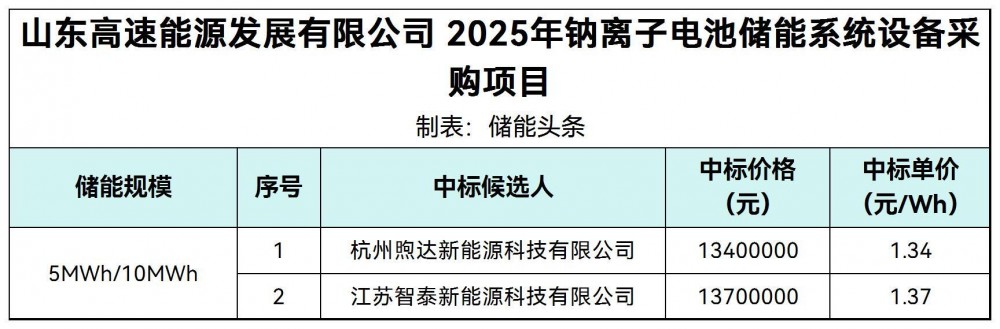 中标 | 山东高速钠电池储能系统采购公示候选人：煦达新能源/智泰新能源，1.34~1.37元/Wh