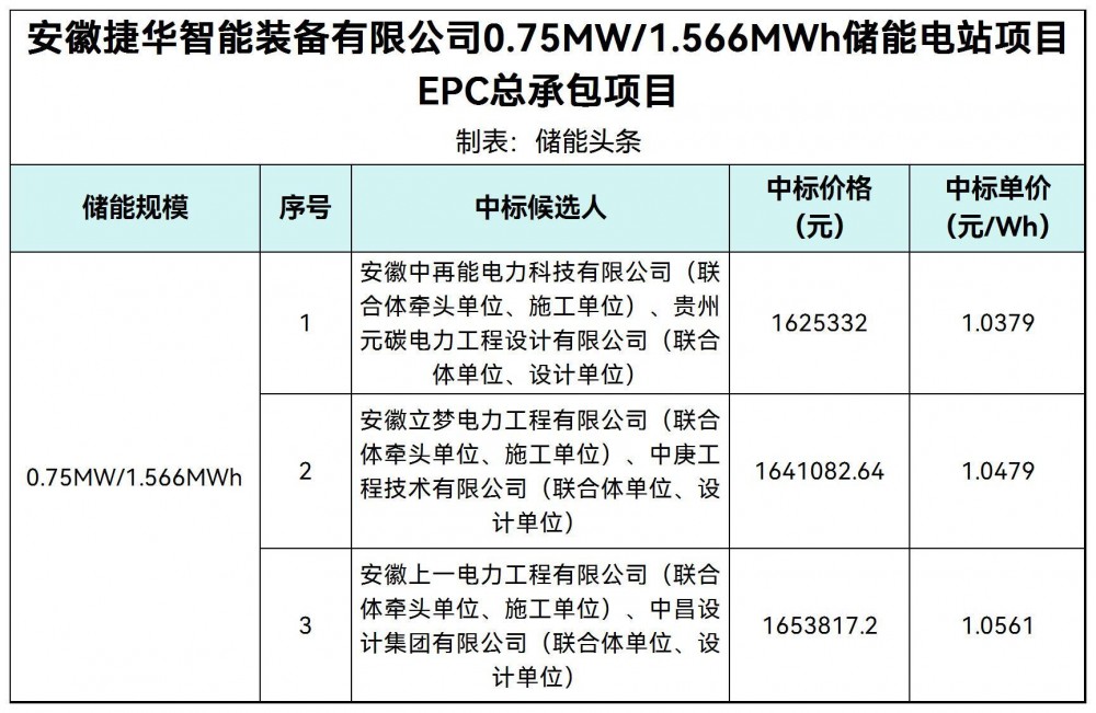 中标 | 1.0379~1.0561元/Wh！安徽捷华智能装备有限公司0.75MW/1.566MWh储能电站EPC中标候选人公示