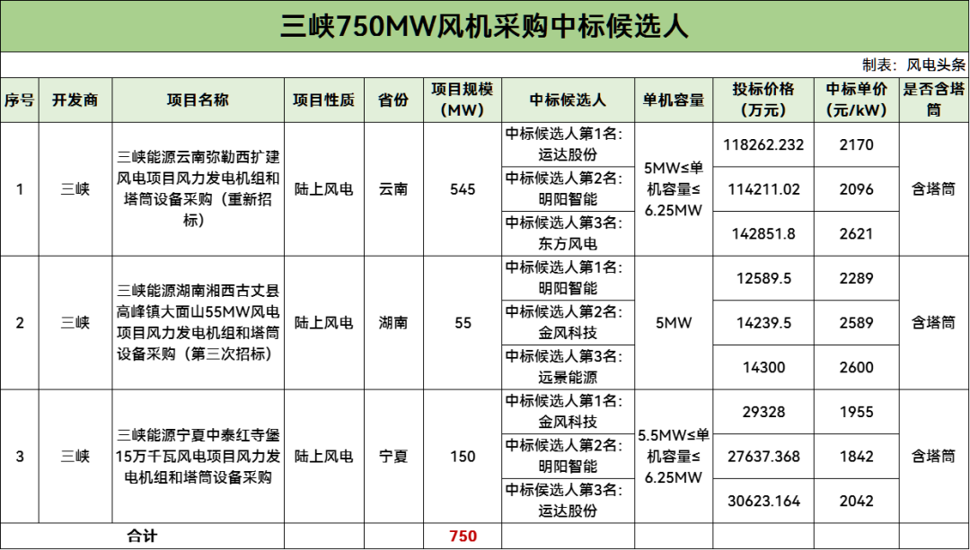 中标 | 运达、明阳等预中标！三峡750MW风电项目中标候选人公示