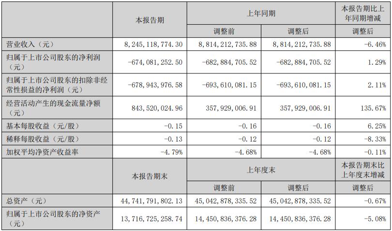 美锦能源：2025年上半年净利润亏损6.74亿元