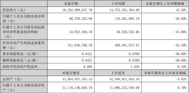 东华能源：2025年半年度净利润约6638万元，同比下降39.8%