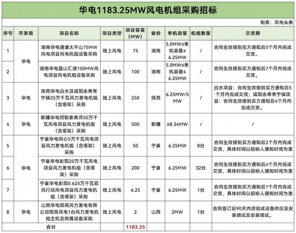 招标 | 华电1183.25MW风电项目风机采购招标！