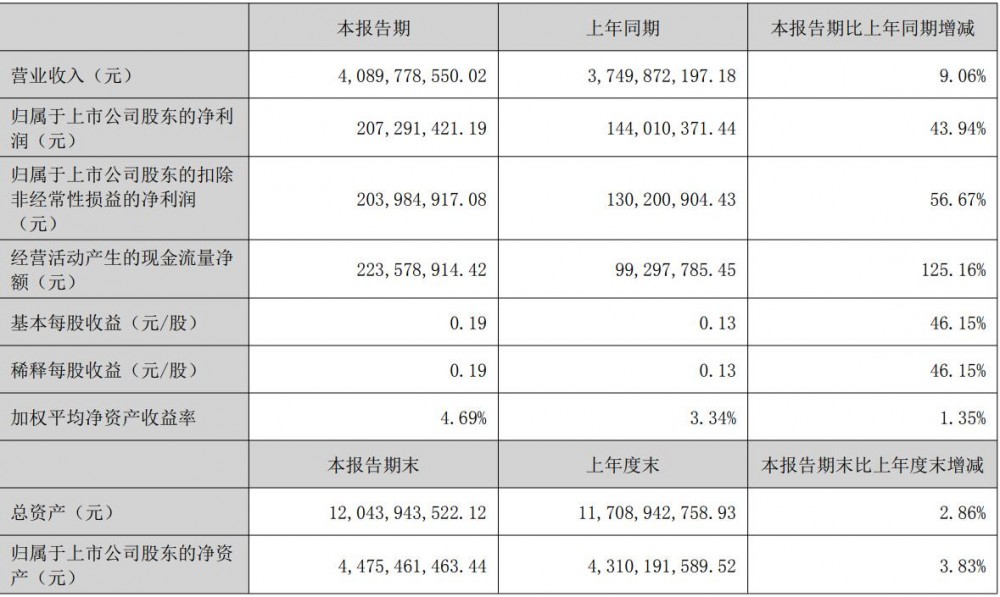 普利特2025年上半年净利润2.07亿元 同比增长43.94%