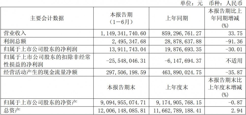 派能科技2025年上半年净利润为13911743.04元 同比减少30.01%