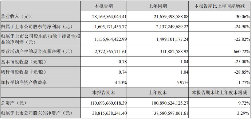 亿纬锂能2025年上半年归母净利润16.05亿元，同比下降24.90%