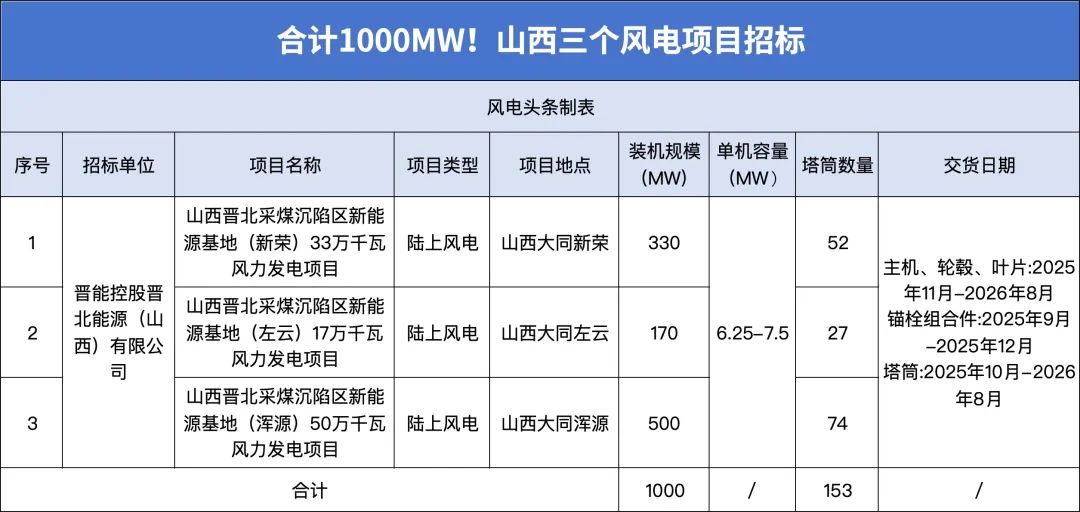 招标 | 153台套风机！合计规模1GW！山西三个风电项目招标！