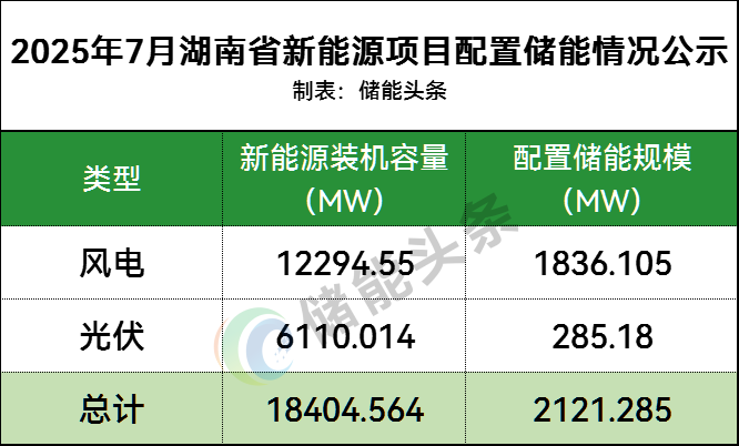 配储2.1GW！湖南公布18.4GW新能源项目配储情况！