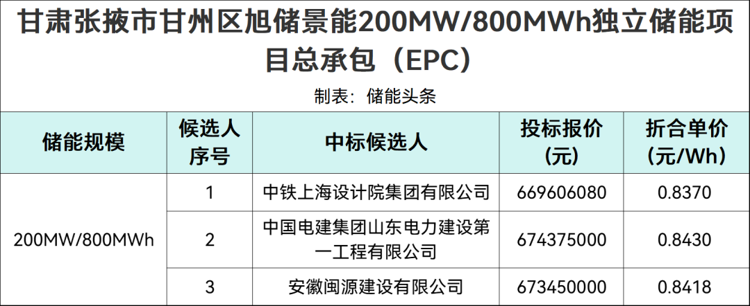 0.837~0.843元/Wh！甘肃张掖200MW/800MWh独立储能项目EPC中标候选人公示