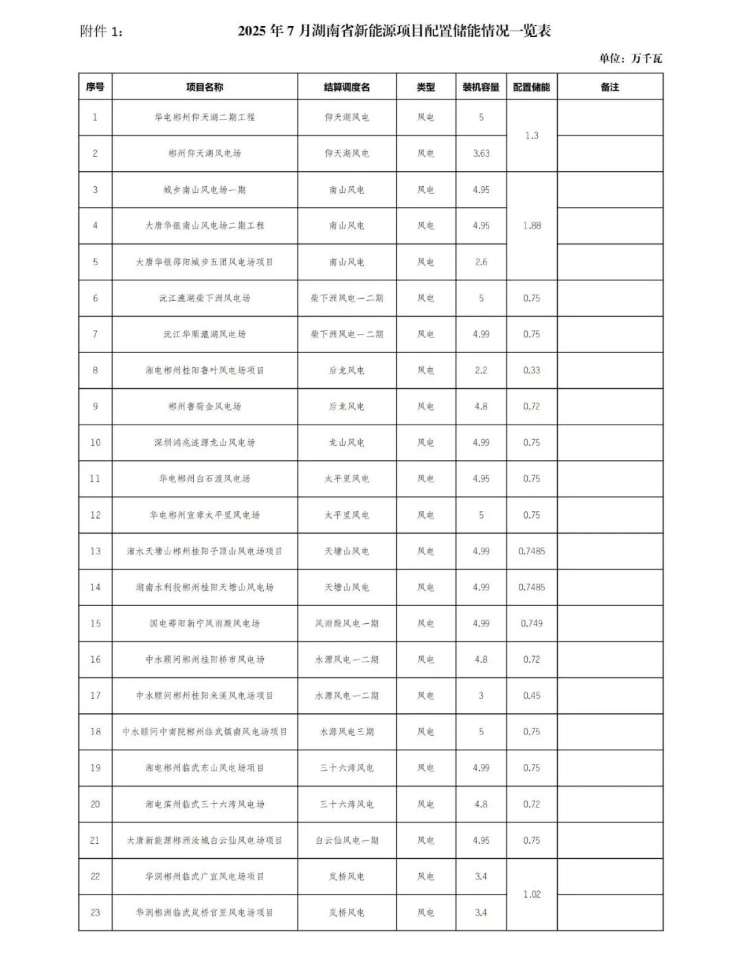 配储2.1GW！湖南18.4GW新能源项目配储情况公示！