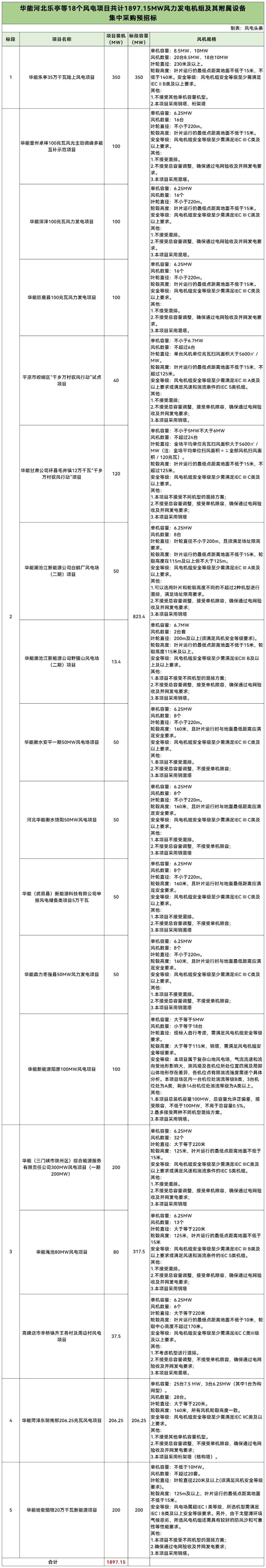 招标 | 1.9GW！华能18个风电项目风机集采招标
