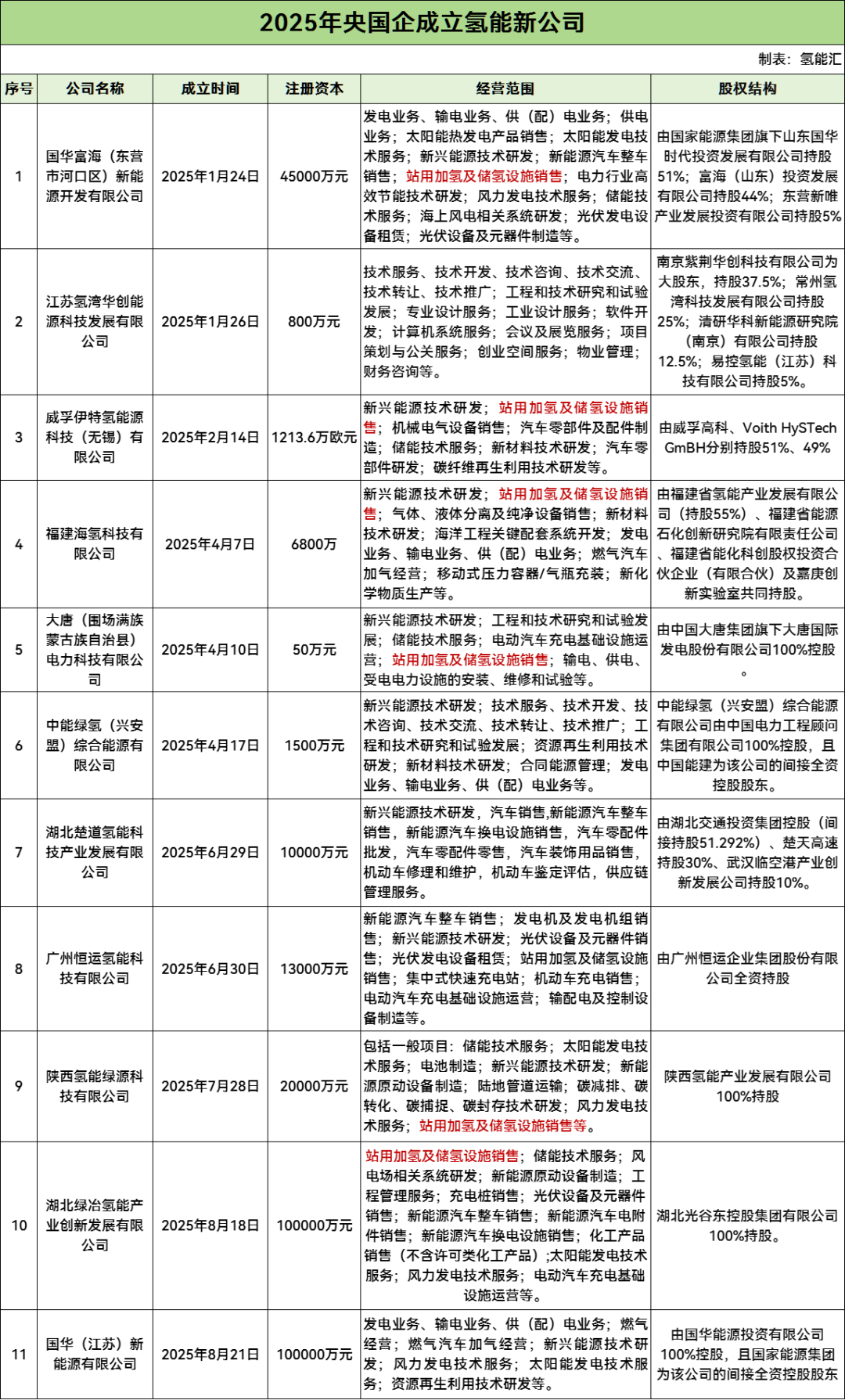 央国企再添11家氢能子公司！