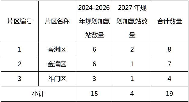 珠海市发展和改革局关于印发《珠海市加氢站布局专项规划（2023-2027年）》的通知
