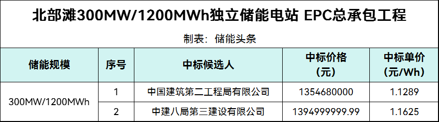 中标 | 1.129~1.163元/Wh！甘肃0.3GW/1.2GWh独立储能EPC招标中标候选人公示