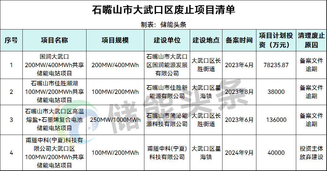 宁夏0.65GW/1.8GWh新型储能项目废止