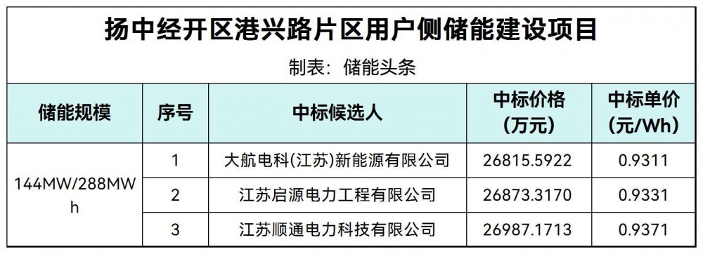 中标 | 最低0.9311元/Wh！江苏扬中经开区港兴路片区用户侧储能建设项目中标候选人公示