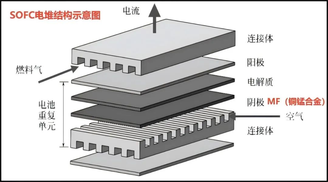 科力远子公司常德力元实现三维泡沫金属突破 ，助推固体氧化物燃料电池（SOFC）产业化