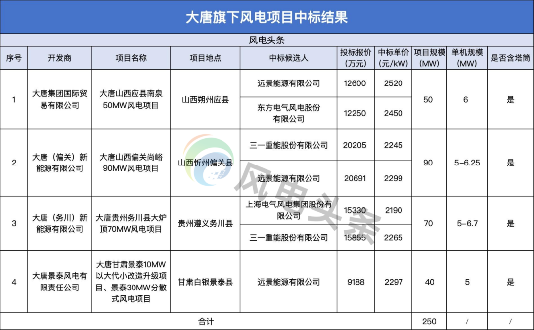 中标 | 远景、三一等公司入围！大唐旗下4个风电项目公示中标候选人！
