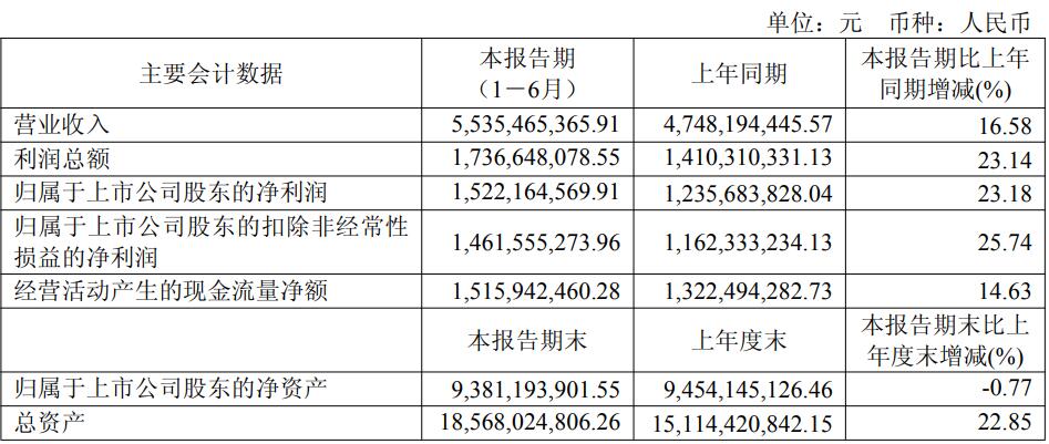 德业股份2025年上半年净利润15.22亿元 同比增长23.18%