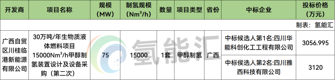 中标 | 华能科创、雅西科技预中标！广西15000Nm³/h甲醇制氢装置中标候选公示