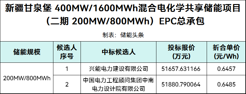 最低0.646元/Wh！新疆甘泉堡200MW/800MWh混合电化学储能项目二期EPC开标