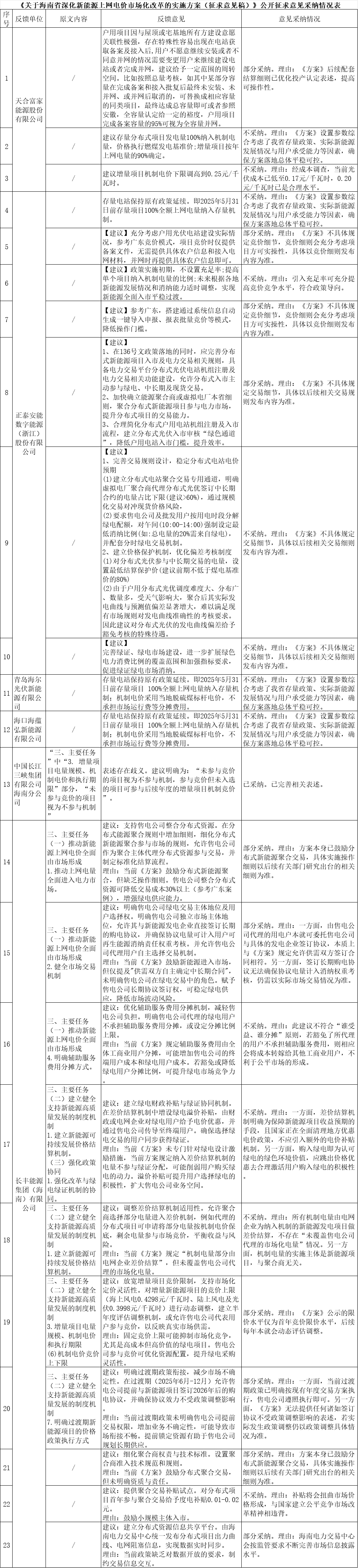 海南“136号”文意见征求结果，关于项目全容量认定/整合分布式资源/绿电交易主体等