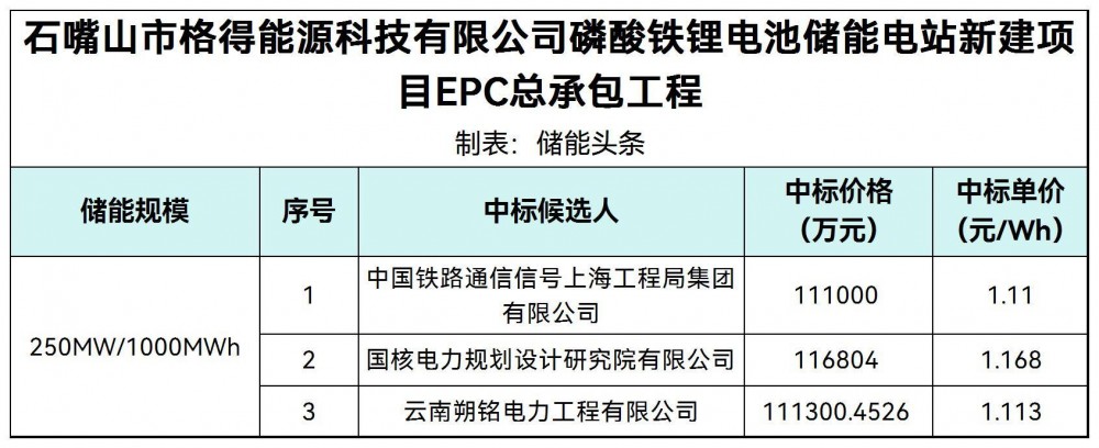 中标 | 1.11~1.168元/Wh！宁夏石嘴山250MW/1GWh储能电站新建示范项目EPC中标候选人公示