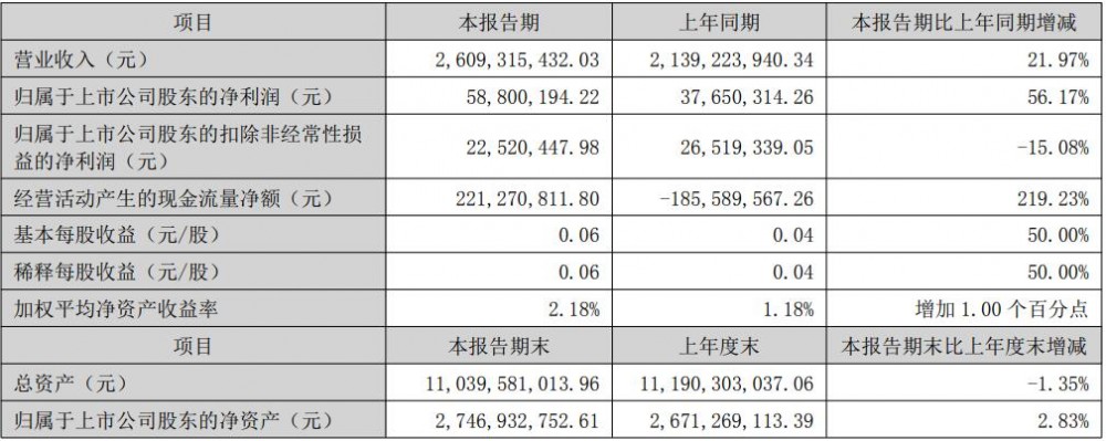 永太科技2025年上半年净利润5880.02万元 同比增长56.17%