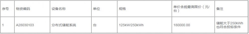 招标 | 0.72元/Wh！中国石油甘肃销售公司2025年工商业储能设备框采！