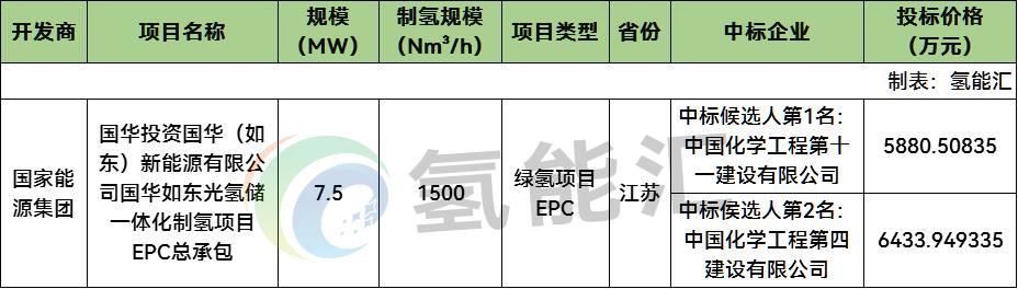中标 | 最低5880.51万元！国家能源集团1500Nm³/h绿氢EPC项目开标