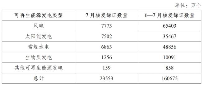 国家能源局：7月份风电核发绿证7773万个，交易绿证3648万个