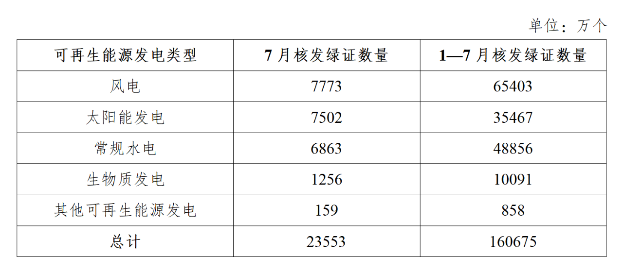 国家能源局：核发绿证2.36亿个