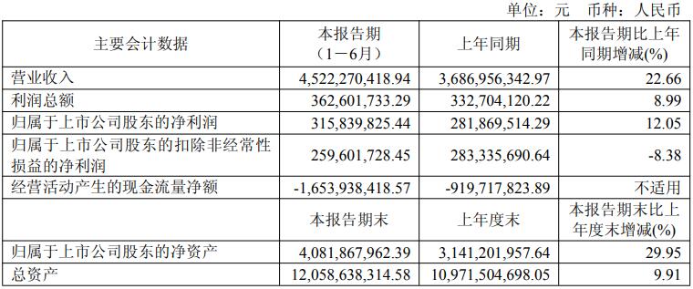 海博思创2025年上半年净利润3.16亿元，同比增长12.05%