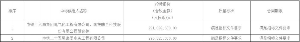 中标 | 1.455~1.482元/Wh！山西太原100MW/200MWh新型电网侧共享储能EPC中标候选人公示