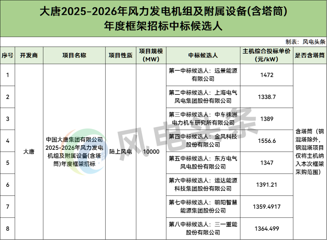中标 | 最低1338.7元/kW！大唐10GW风机框采：远景、电气风电等8家整机商入围