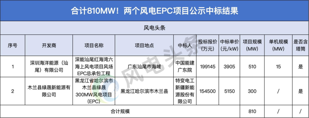 中标 | 特变电工、中国能建广东院中标！两个风电EPC项目开标！