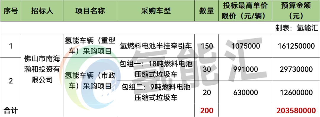 招标 | 2亿元！广东佛山200辆氢能车辆招标！