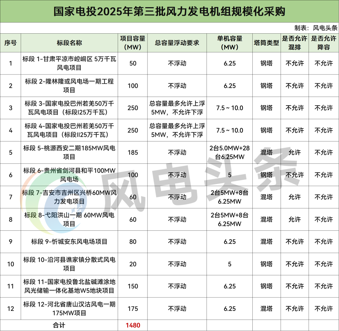 招标 | 1.48GW！国家电投第三批风力发电机组规模化采购招标！