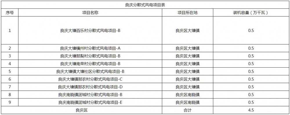 45MW！广西良庆区公示9个分散式风电项目