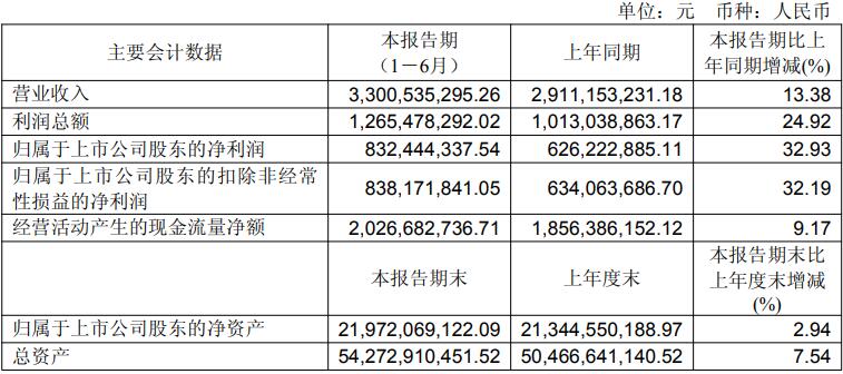 南网储能2025年上半年净利润8.32亿元，同比增长32.93%