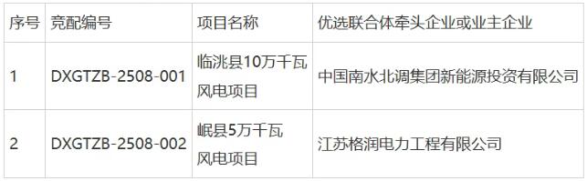 南水北调集团、格润国际控股中选甘肃150MW风电项目