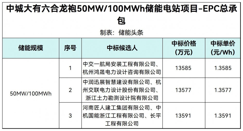 中标 | 1.3577~1.3591元/Wh！中城大有六合龙袍50MW/100MWh储能EPC中标候选人公示